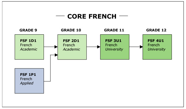 Core French pathway