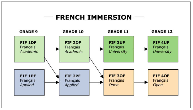 French immersion pathway