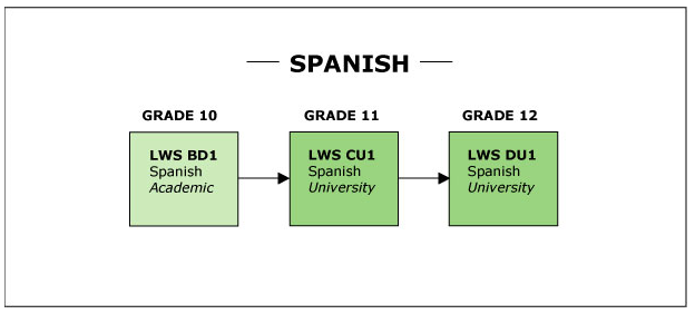 Spanish pathway